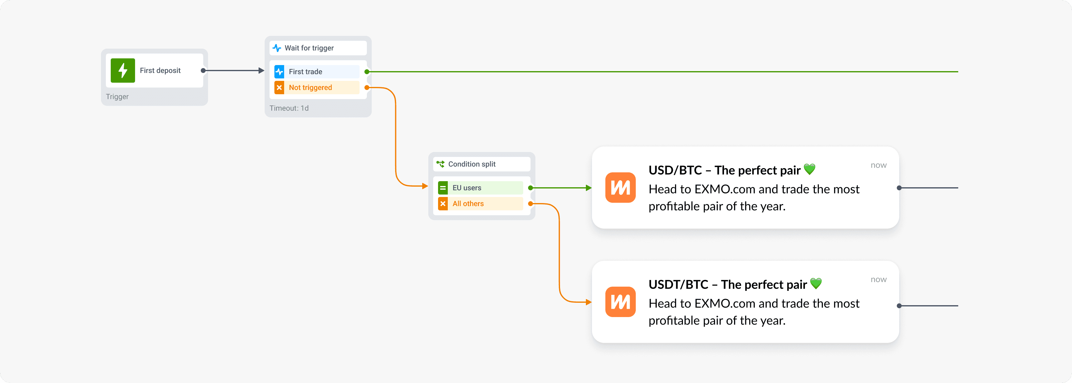 Key action reminders - start trading - fintech crypto app EXMO